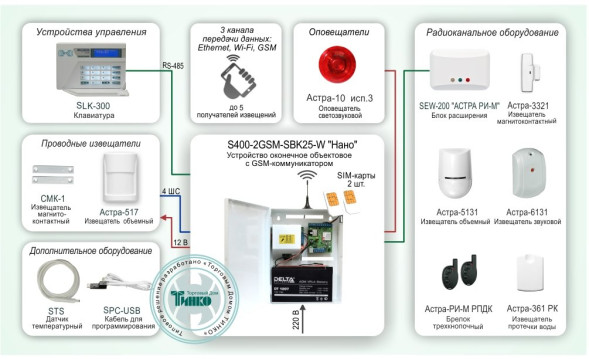 Автономная система охранно-пожарной сигнализации с оповещением по GSM каналу и возможностью расширения Типовое решение: ОПС-042